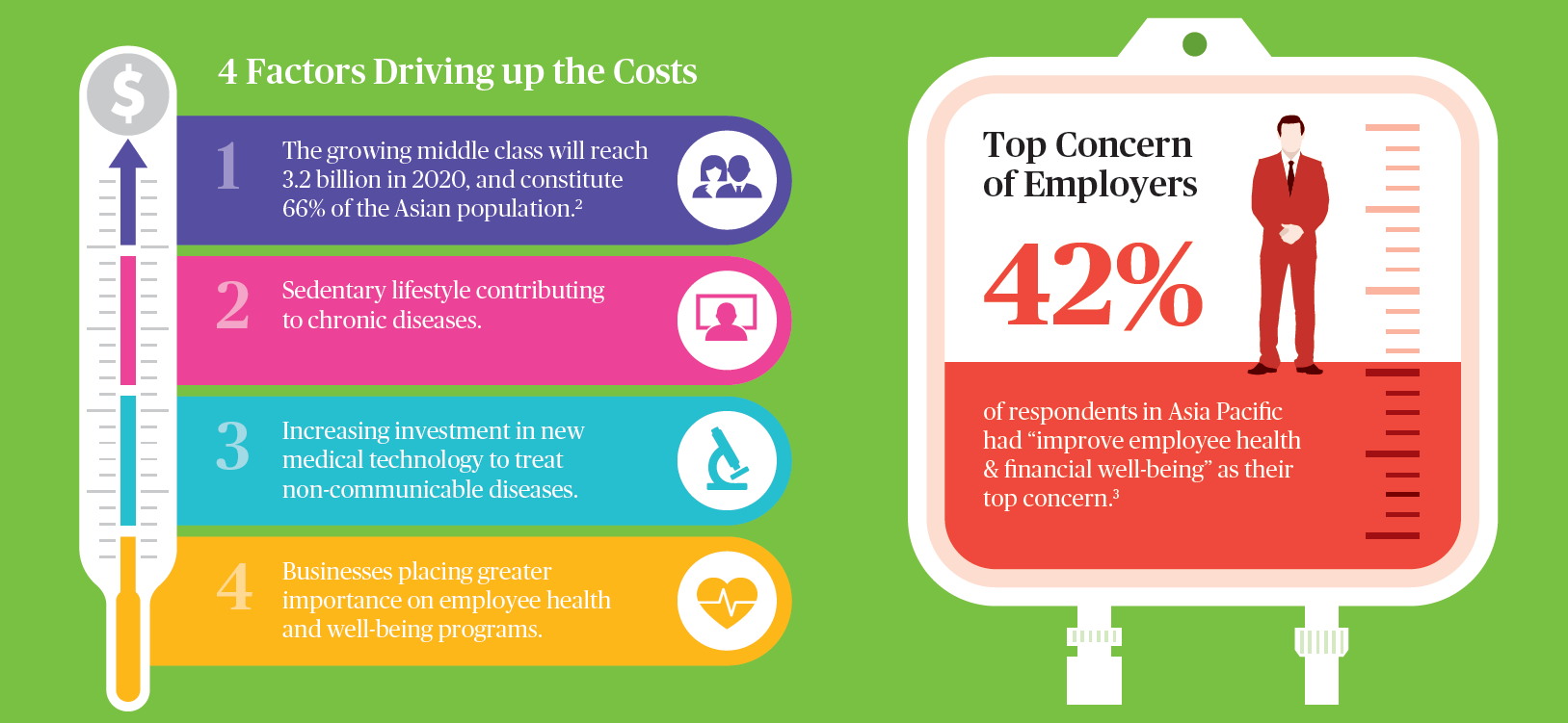 4 factors driving up the medical costs and top concern of employer