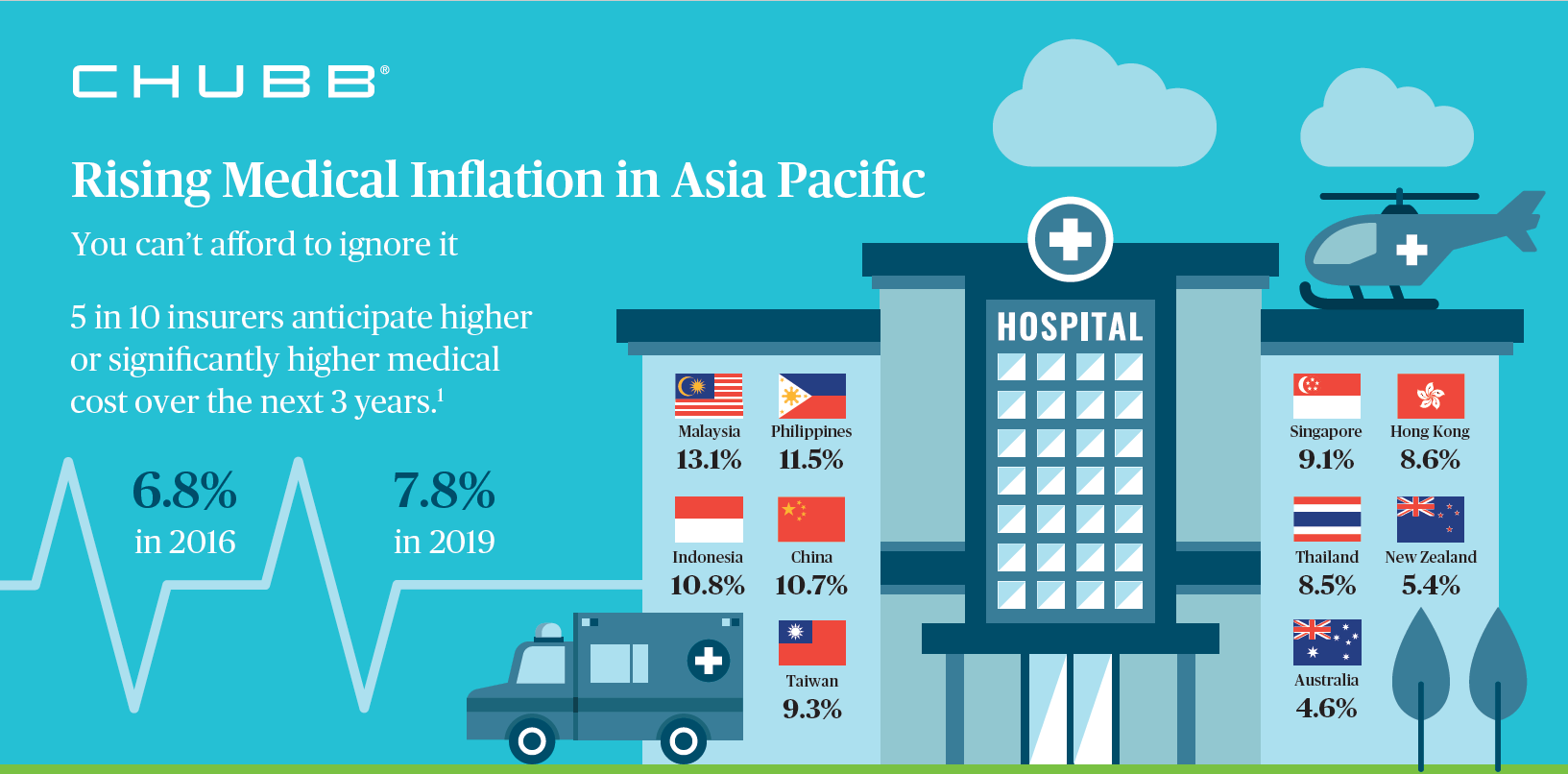 5 in 10 insurers anticipate higher or significantly higher medical cost over the next 3 years.