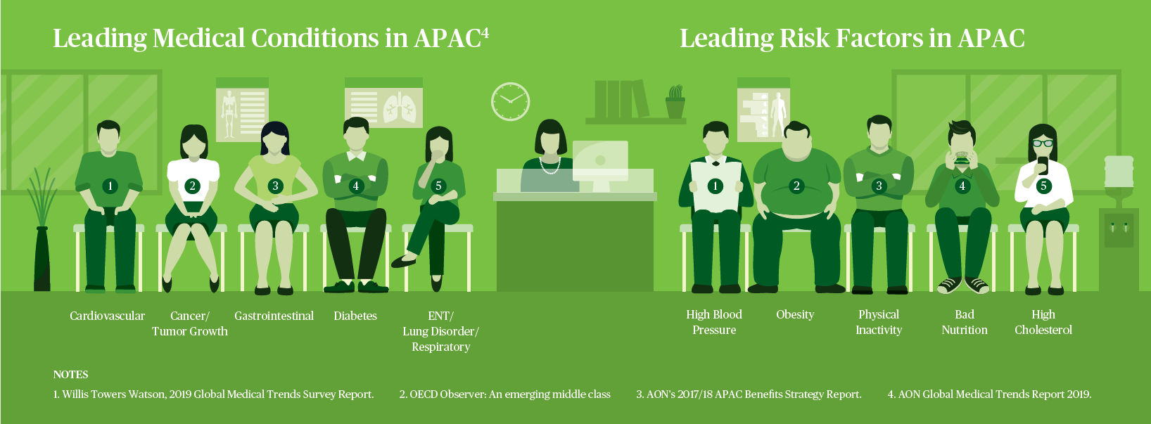 Leading medical conditions and risk factors in Asia Pacific